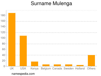 Familiennamen Mulenga