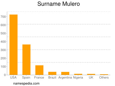 Familiennamen Mulero