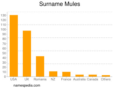 Familiennamen Mules