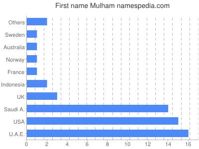 Vornamen Mulham