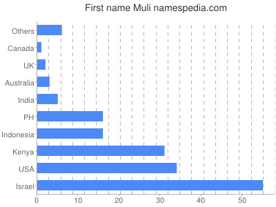 Vornamen Muli