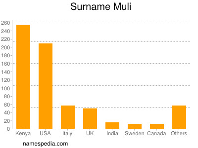 Surname Muli