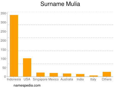 Surname Mulia