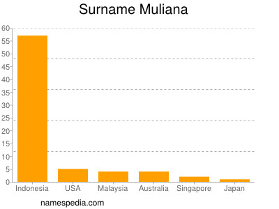 Familiennamen Muliana
