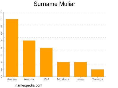 Familiennamen Muliar