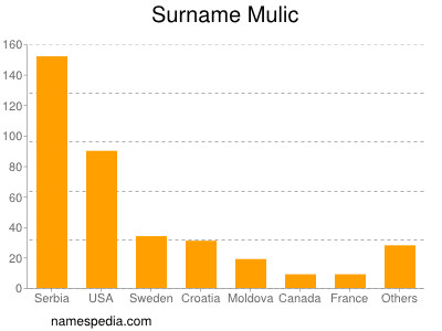 Surname Mulic