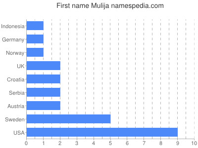Vornamen Mulija