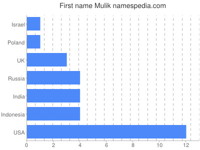 Vornamen Mulik