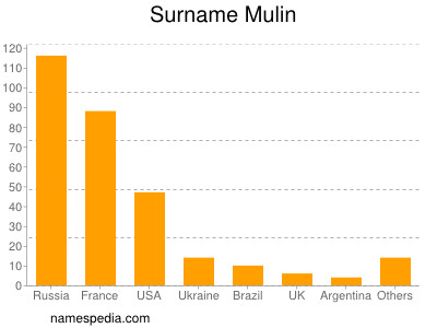 Familiennamen Mulin