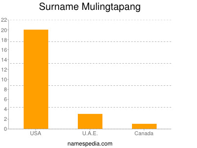 Surname Mulingtapang