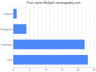 Vornamen Muljadi
