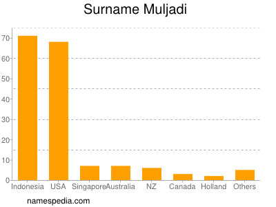 Familiennamen Muljadi