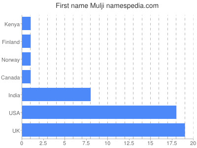 Given name Mulji