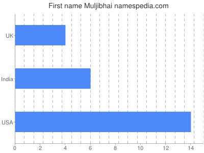 Given name Muljibhai