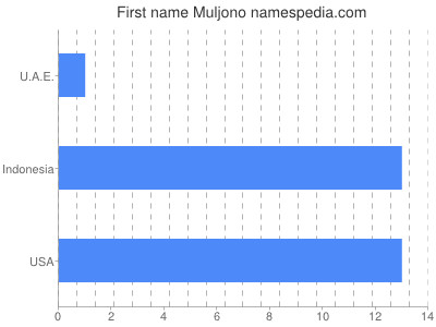 Vornamen Muljono