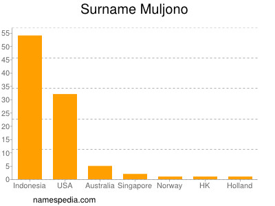 Familiennamen Muljono