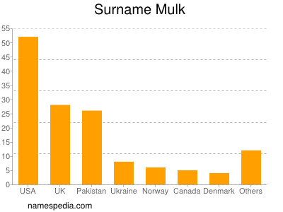 Familiennamen Mulk