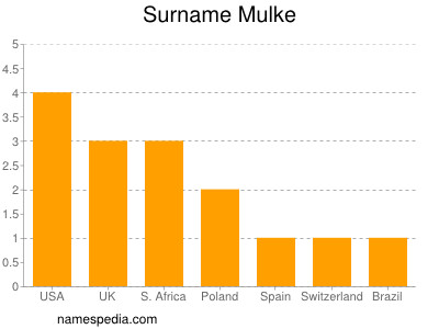 Familiennamen Mulke