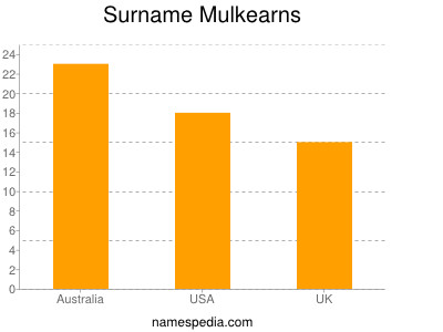 nom Mulkearns