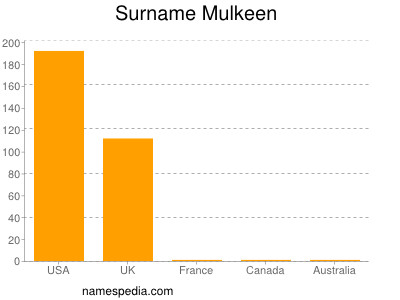 Familiennamen Mulkeen