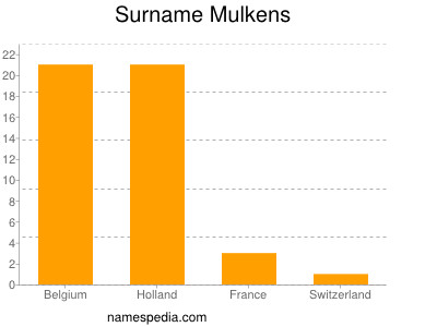 Familiennamen Mulkens