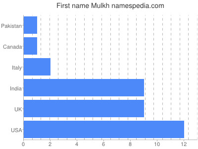 Vornamen Mulkh