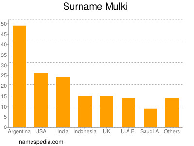 Familiennamen Mulki