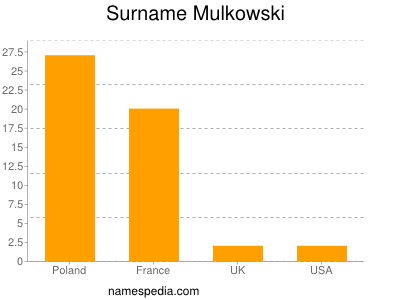 Familiennamen Mulkowski