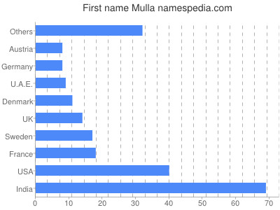 Given name Mulla