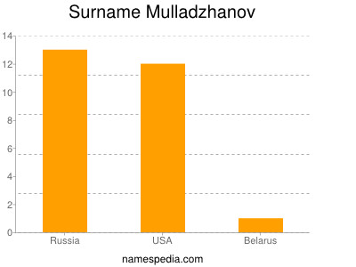 Familiennamen Mulladzhanov