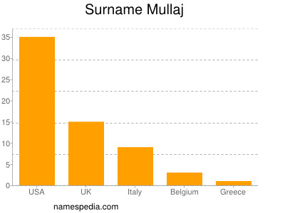 Familiennamen Mullaj