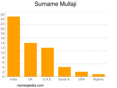 nom Mullaji