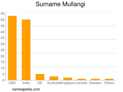 Familiennamen Mullangi
