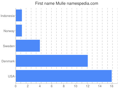 Vornamen Mulle