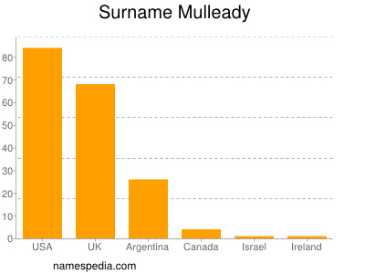 nom Mulleady