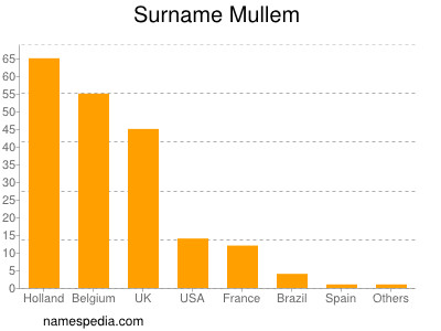Familiennamen Mullem