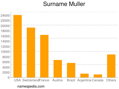 Surname Muller