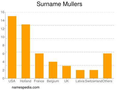 Familiennamen Mullers