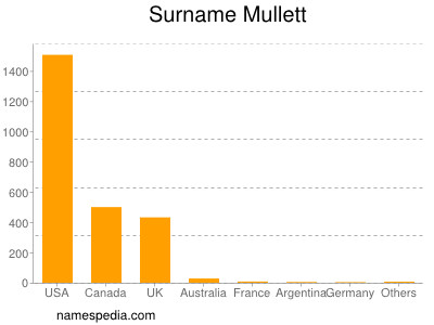 Familiennamen Mullett