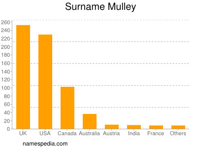 nom Mulley