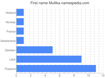 Vornamen Mullika