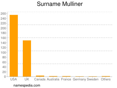 Familiennamen Mulliner