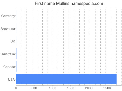 Vornamen Mullins