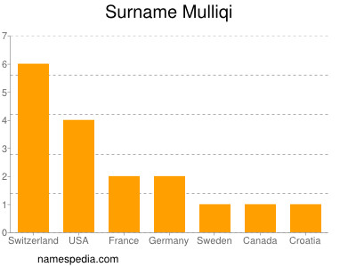 Familiennamen Mulliqi