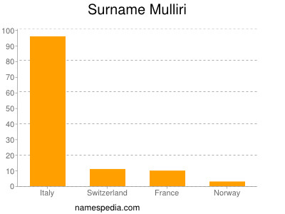 Familiennamen Mulliri