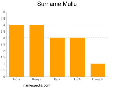 Familiennamen Mullu