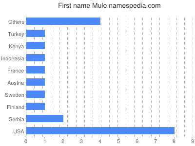 prenom Mulo
