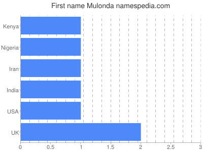Vornamen Mulonda