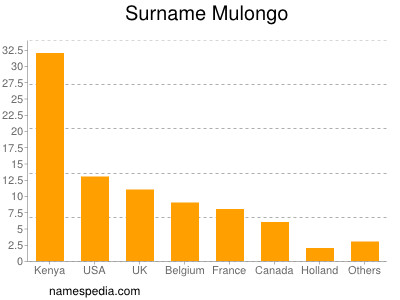 Familiennamen Mulongo