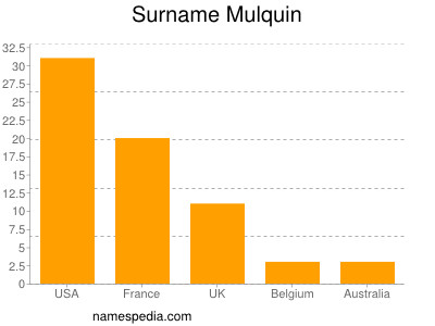 Familiennamen Mulquin